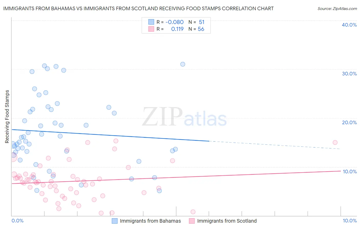 Immigrants from Bahamas vs Immigrants from Scotland Receiving Food Stamps