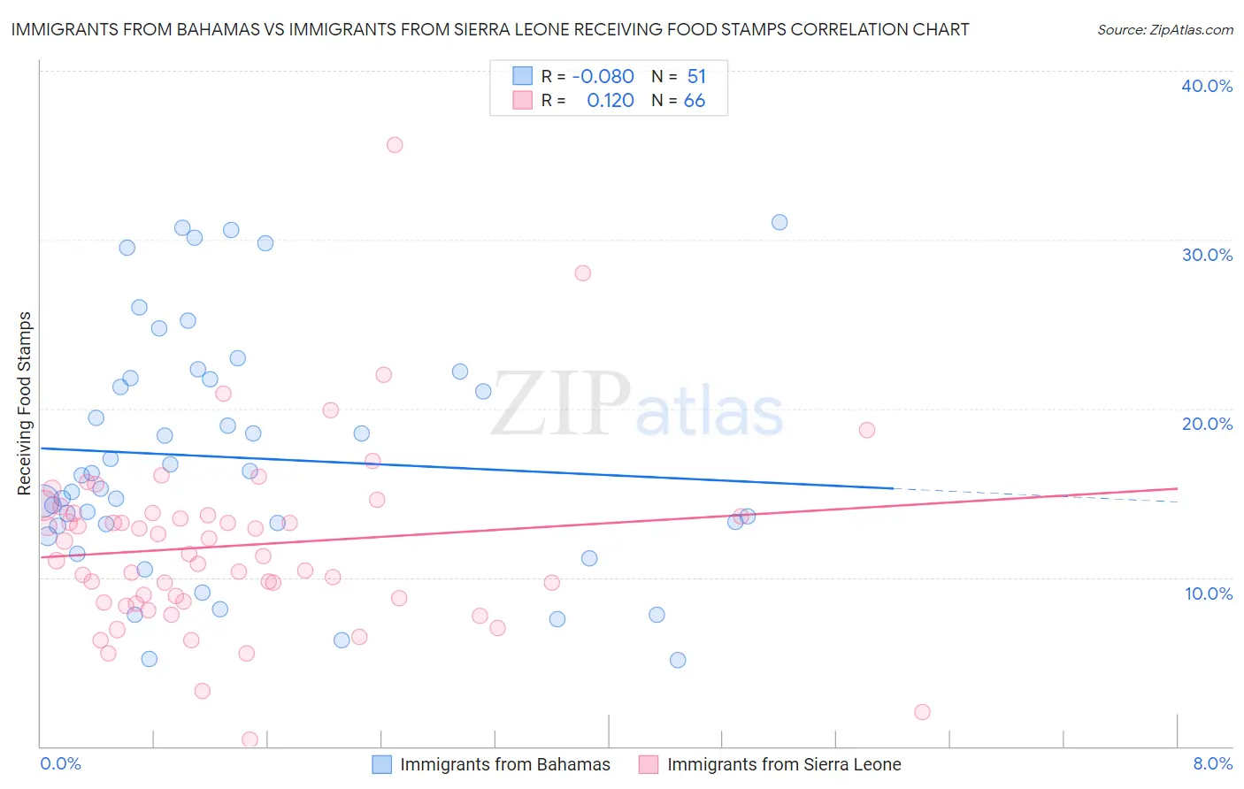 Immigrants from Bahamas vs Immigrants from Sierra Leone Receiving Food Stamps