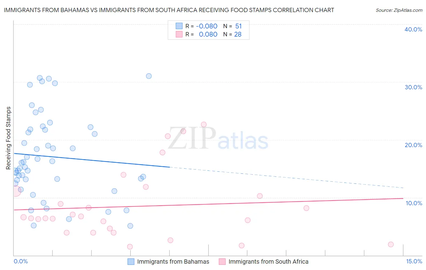 Immigrants from Bahamas vs Immigrants from South Africa Receiving Food Stamps