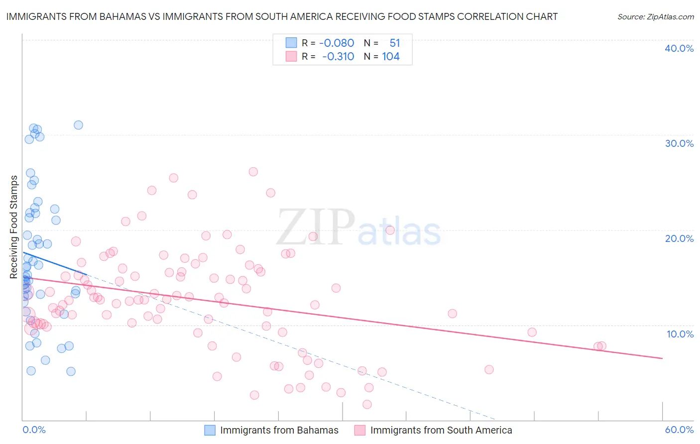 Immigrants from Bahamas vs Immigrants from South America Receiving Food Stamps