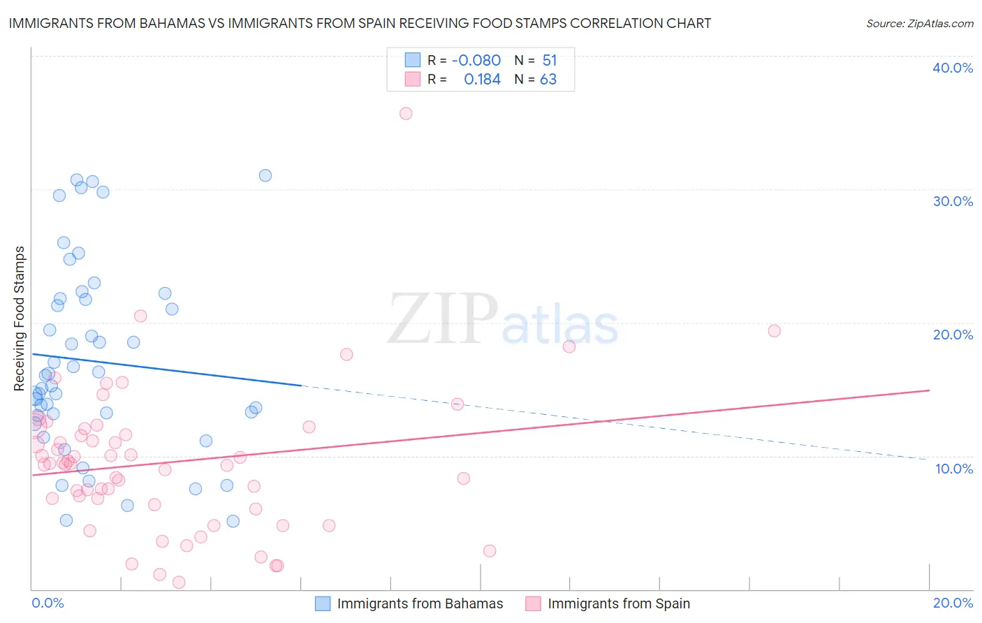 Immigrants from Bahamas vs Immigrants from Spain Receiving Food Stamps
