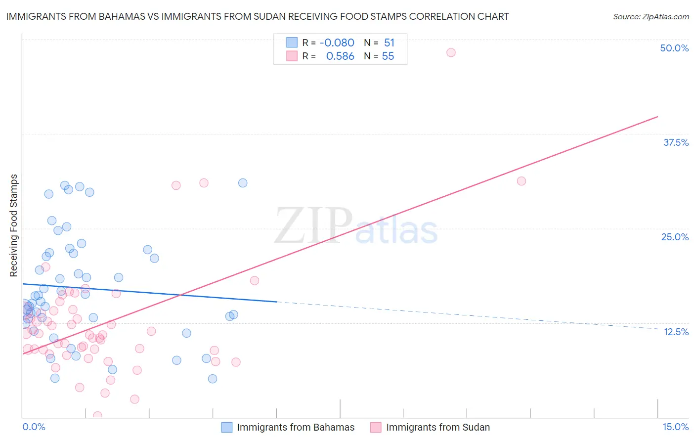 Immigrants from Bahamas vs Immigrants from Sudan Receiving Food Stamps