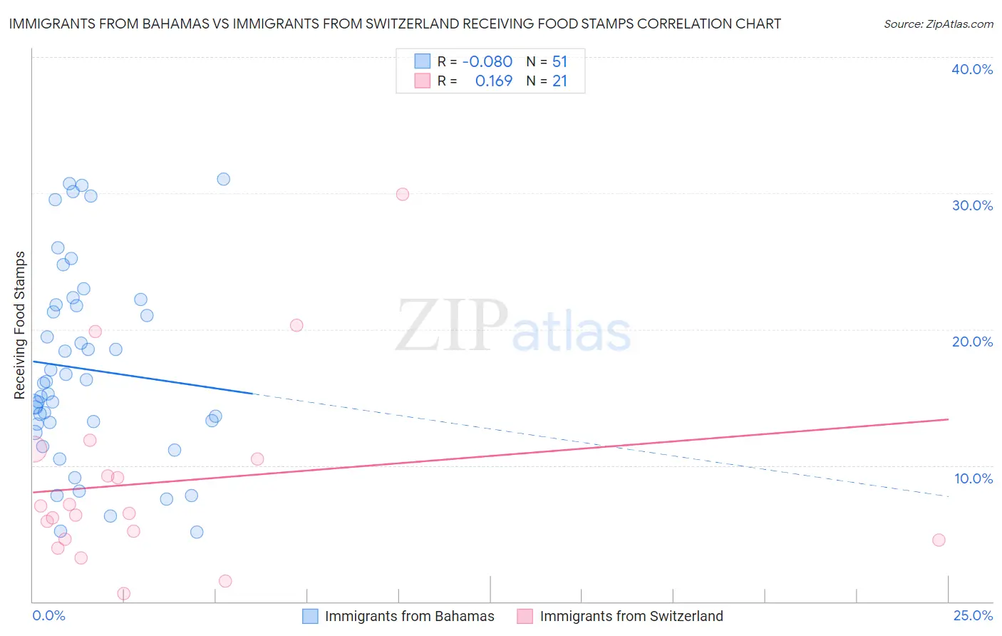 Immigrants from Bahamas vs Immigrants from Switzerland Receiving Food Stamps