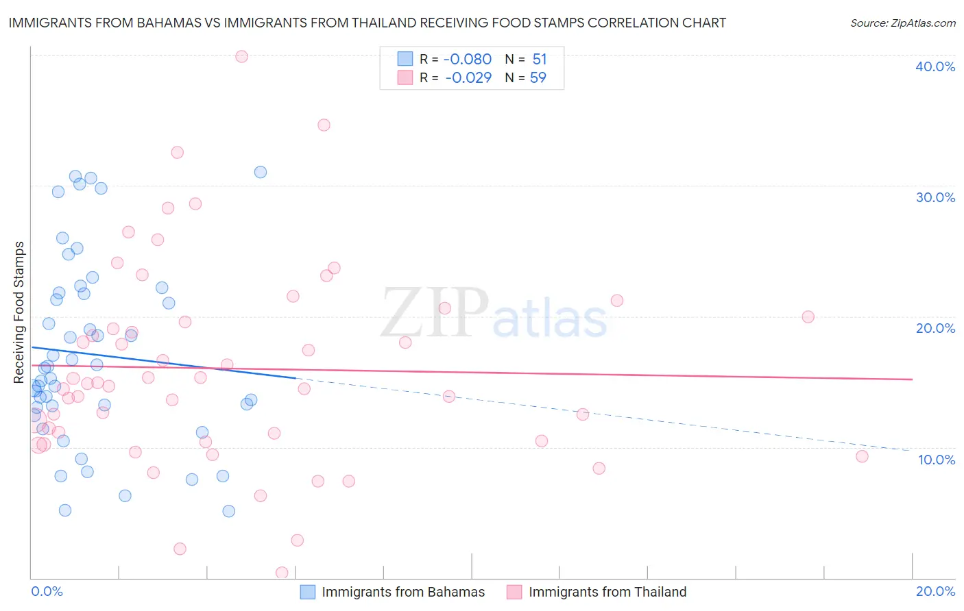 Immigrants from Bahamas vs Immigrants from Thailand Receiving Food Stamps