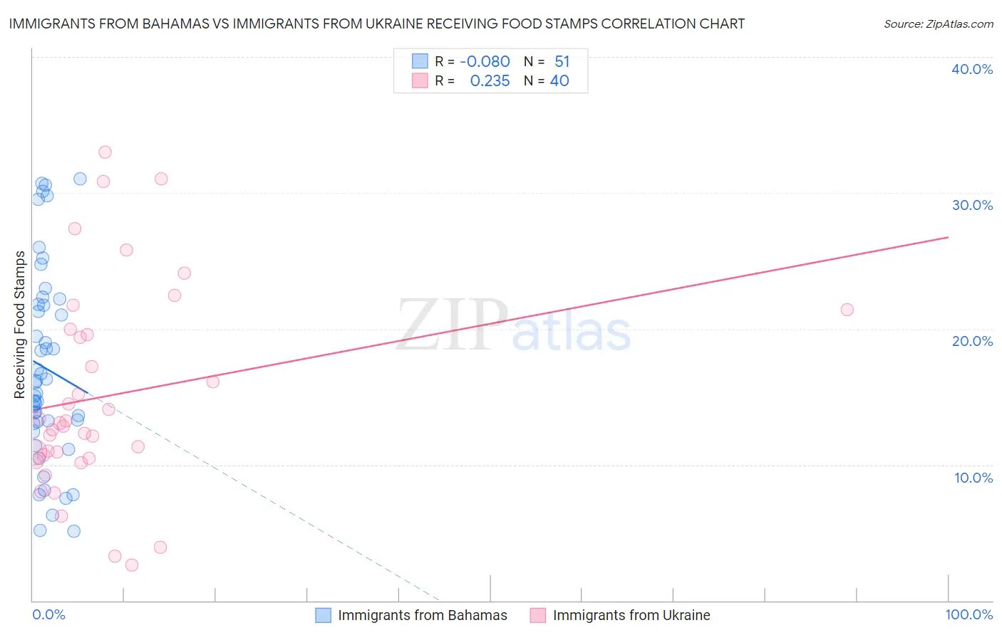 Immigrants from Bahamas vs Immigrants from Ukraine Receiving Food Stamps