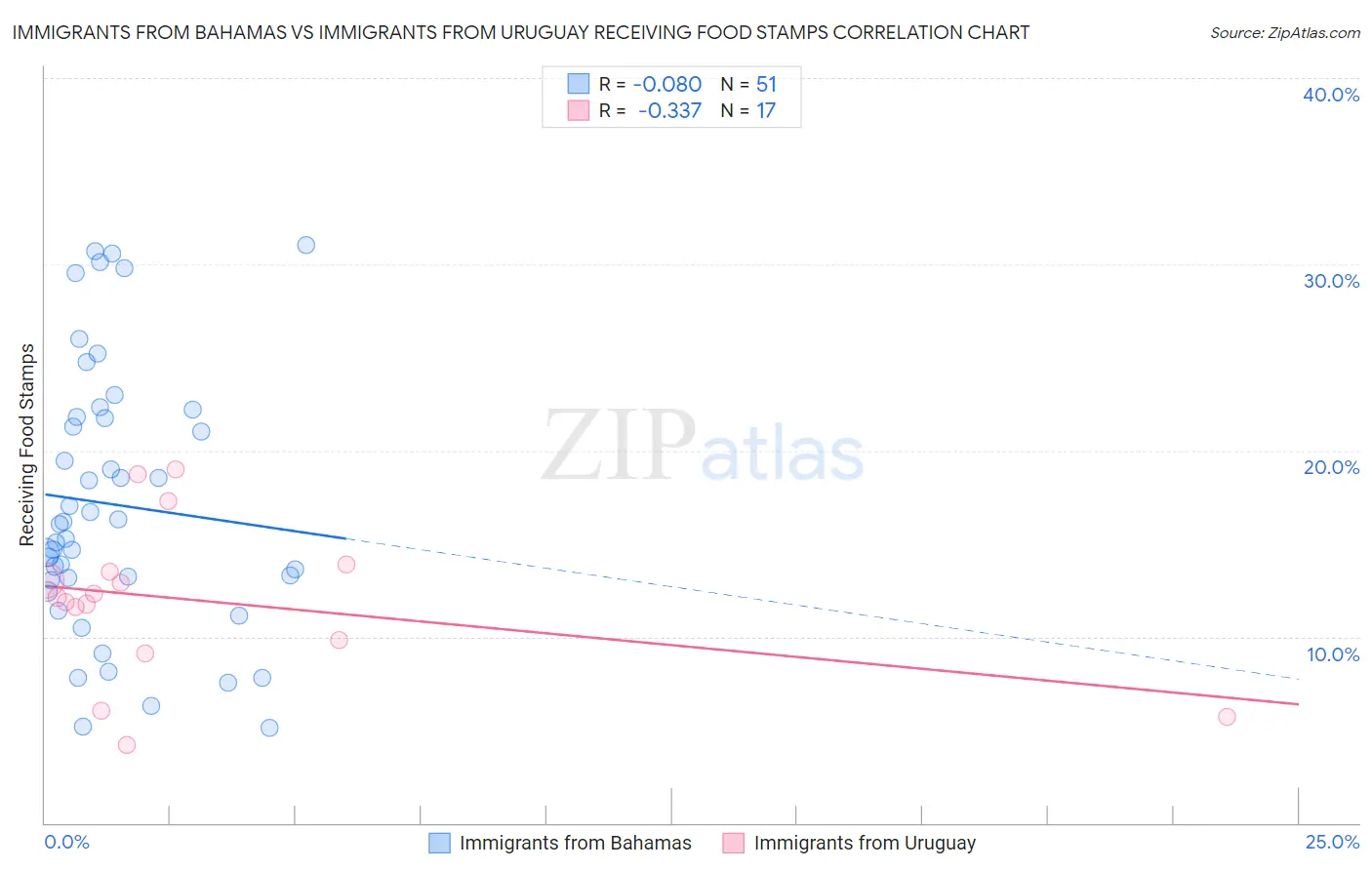 Immigrants from Bahamas vs Immigrants from Uruguay Receiving Food Stamps