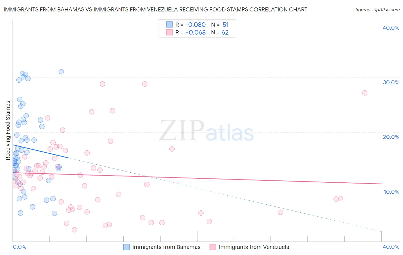 Immigrants from Bahamas vs Immigrants from Venezuela Receiving Food Stamps