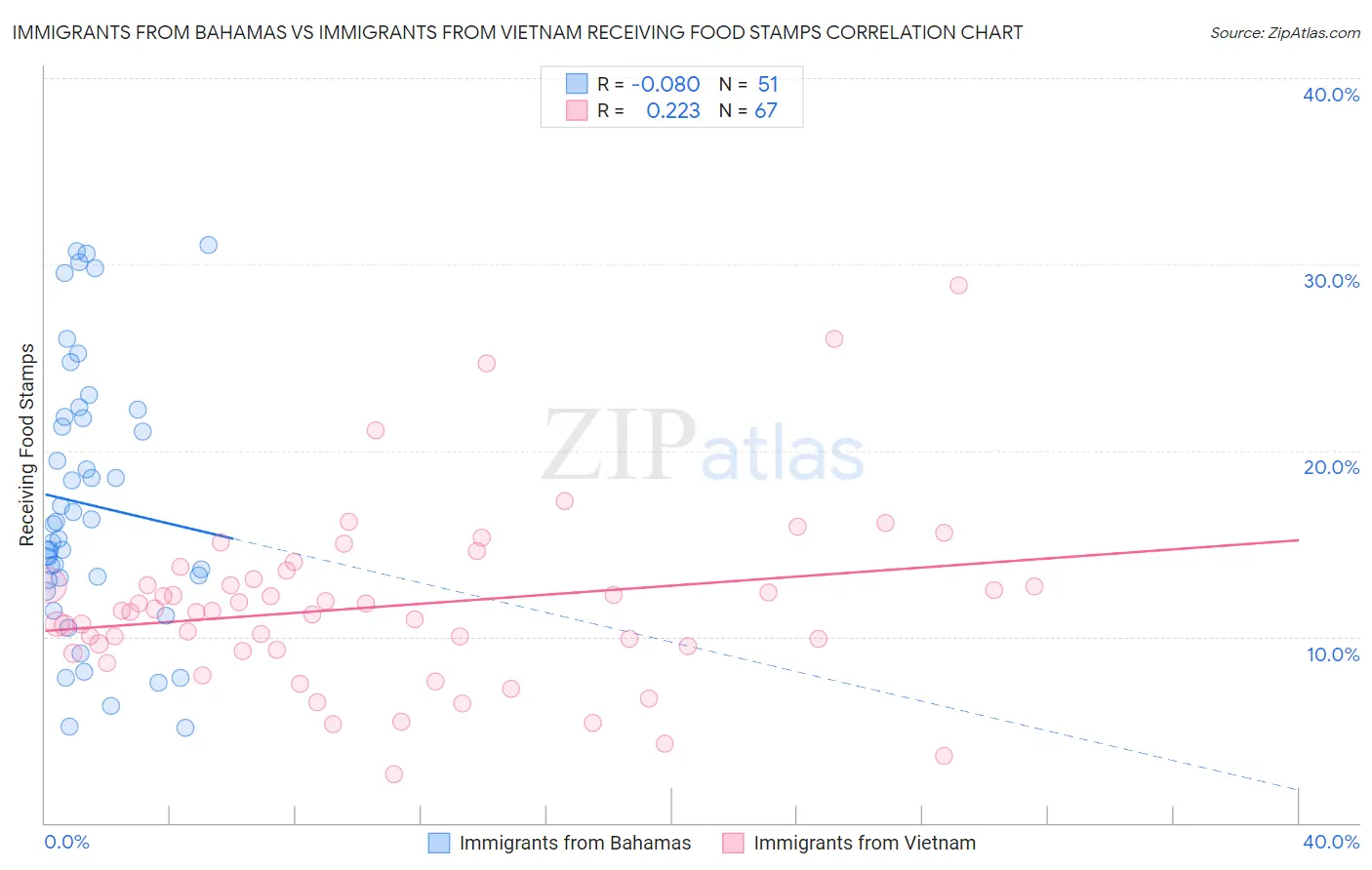 Immigrants from Bahamas vs Immigrants from Vietnam Receiving Food Stamps