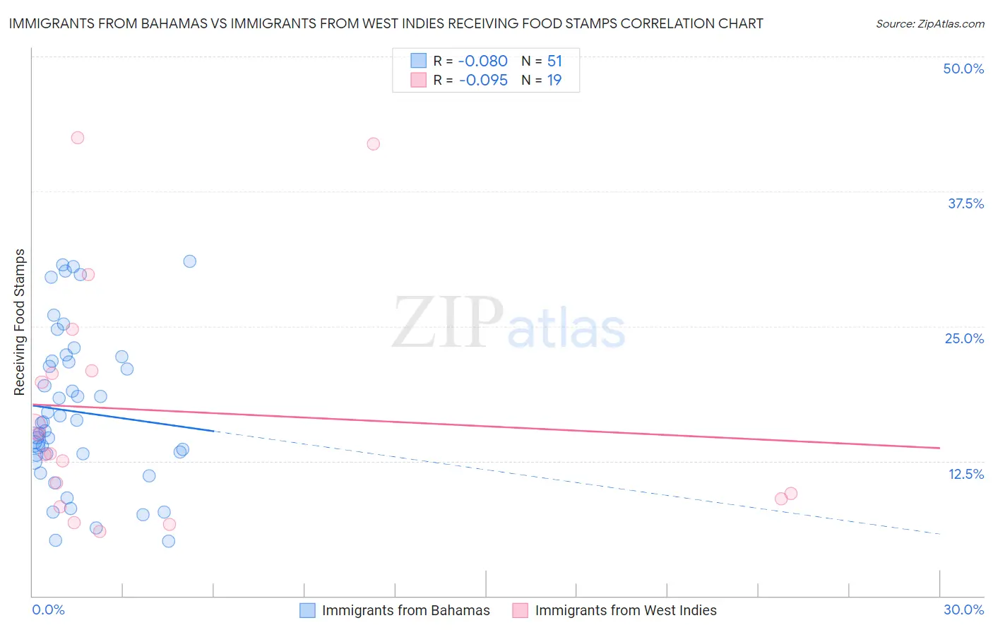 Immigrants from Bahamas vs Immigrants from West Indies Receiving Food Stamps
