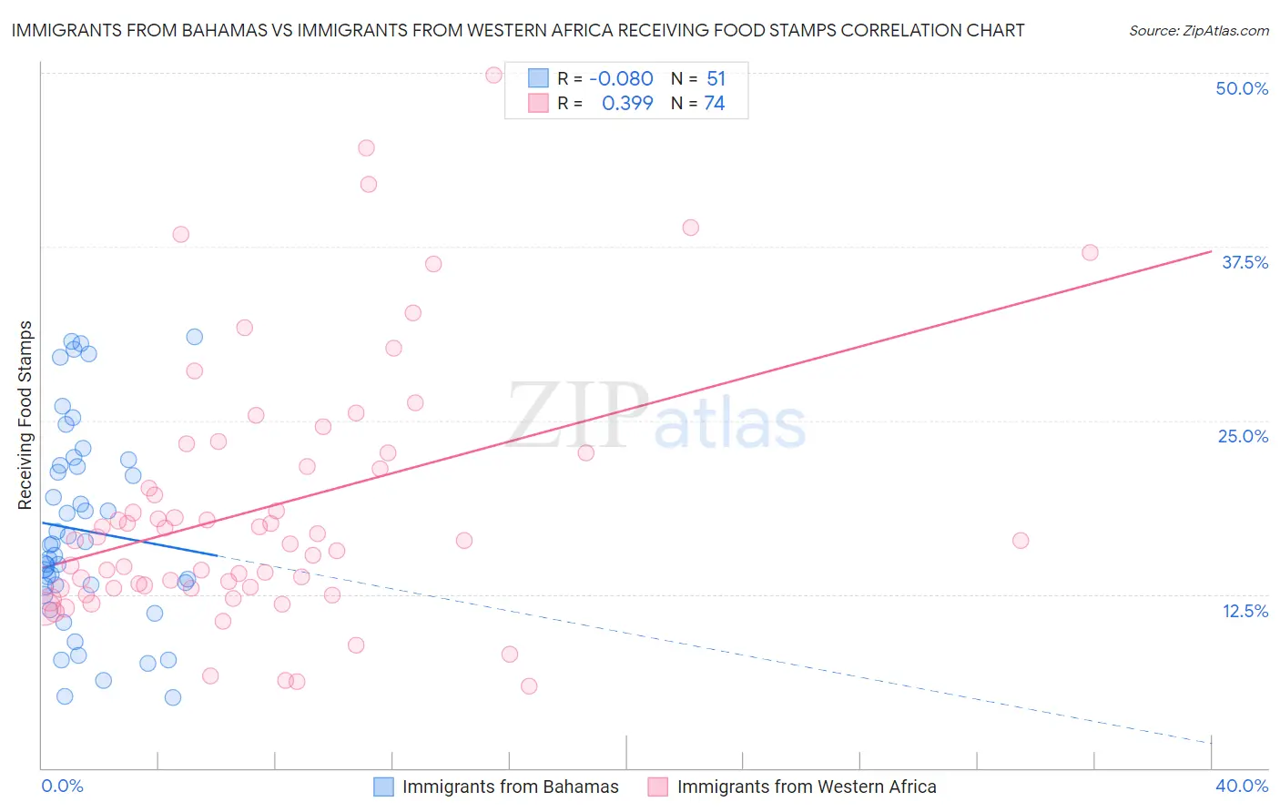 Immigrants from Bahamas vs Immigrants from Western Africa Receiving Food Stamps