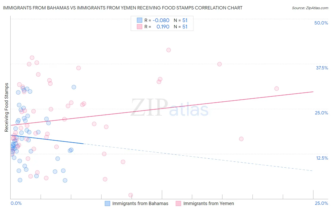 Immigrants from Bahamas vs Immigrants from Yemen Receiving Food Stamps