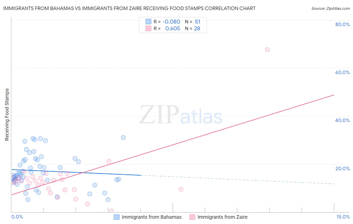 Immigrants from Bahamas vs Immigrants from Zaire Receiving Food Stamps