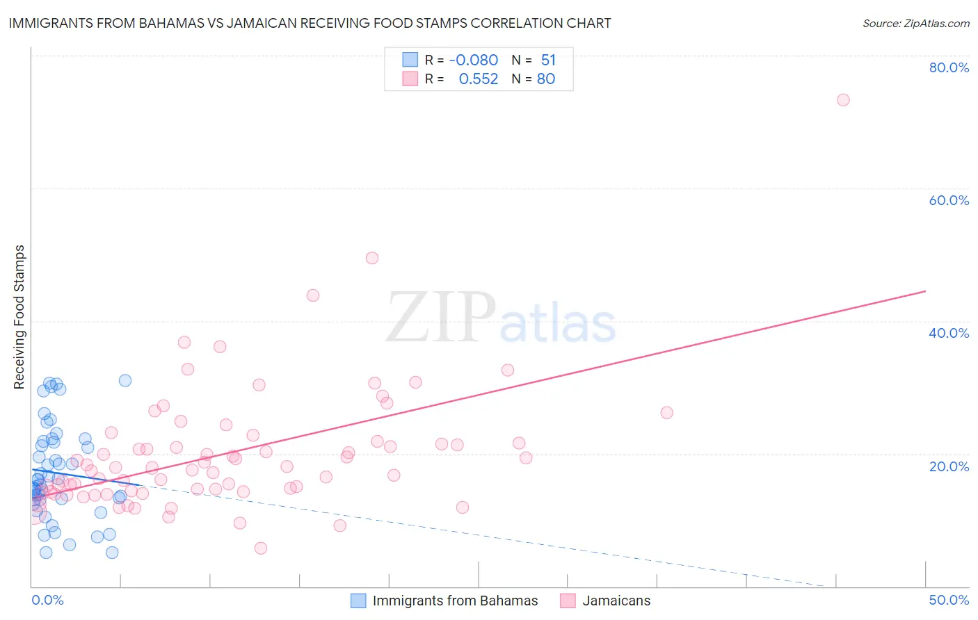 Immigrants from Bahamas vs Jamaican Receiving Food Stamps