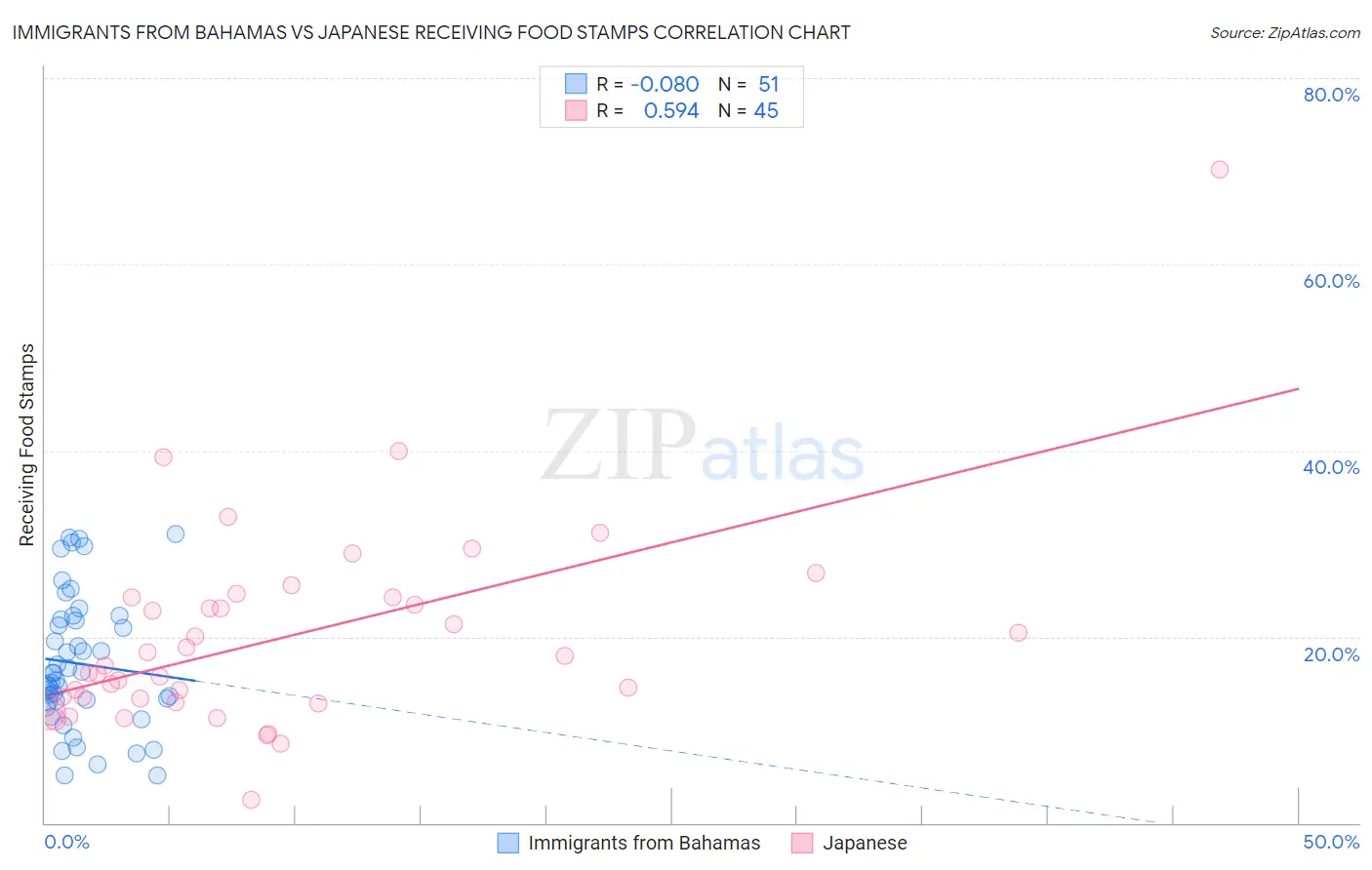 Immigrants from Bahamas vs Japanese Receiving Food Stamps