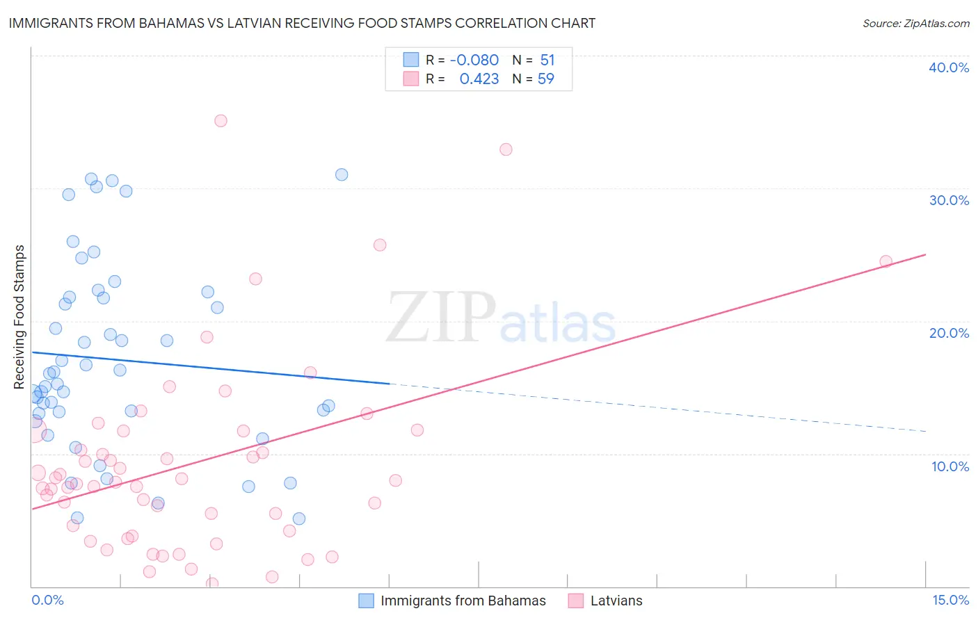 Immigrants from Bahamas vs Latvian Receiving Food Stamps