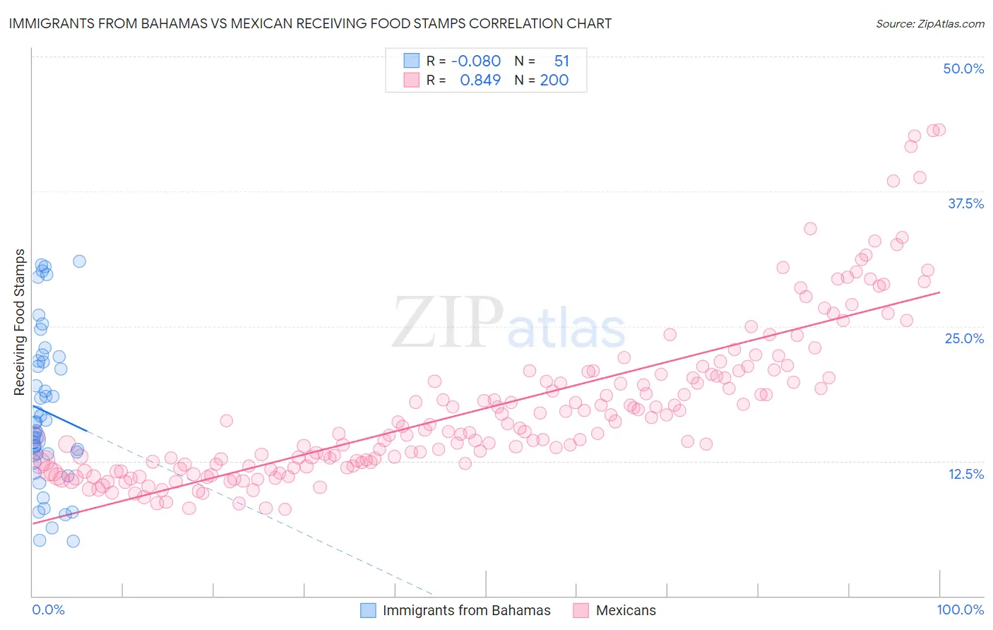 Immigrants from Bahamas vs Mexican Receiving Food Stamps
