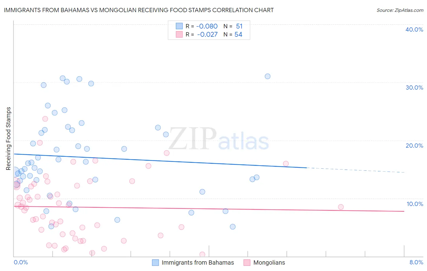 Immigrants from Bahamas vs Mongolian Receiving Food Stamps