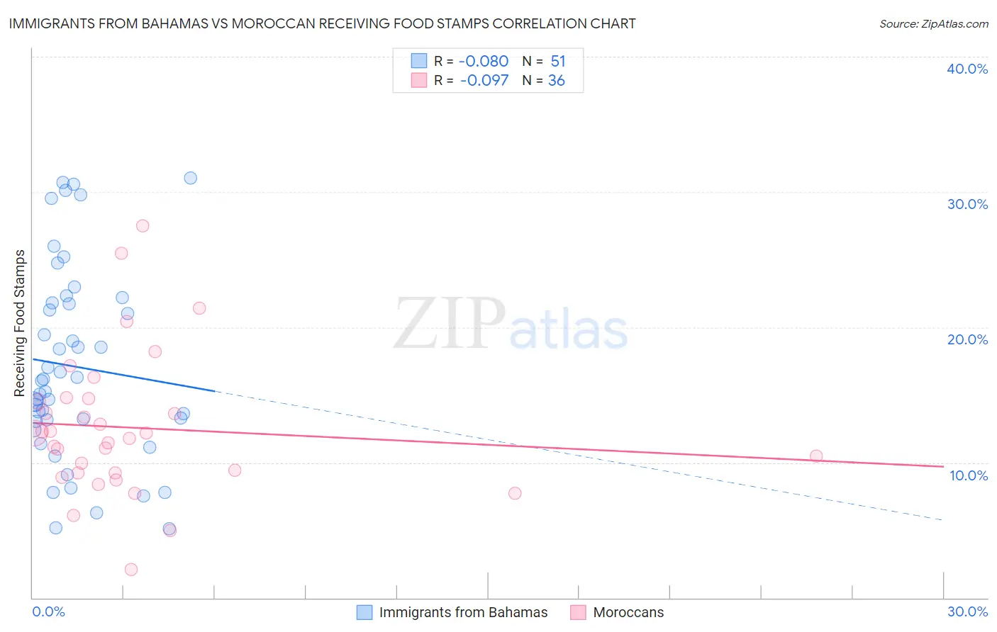 Immigrants from Bahamas vs Moroccan Receiving Food Stamps