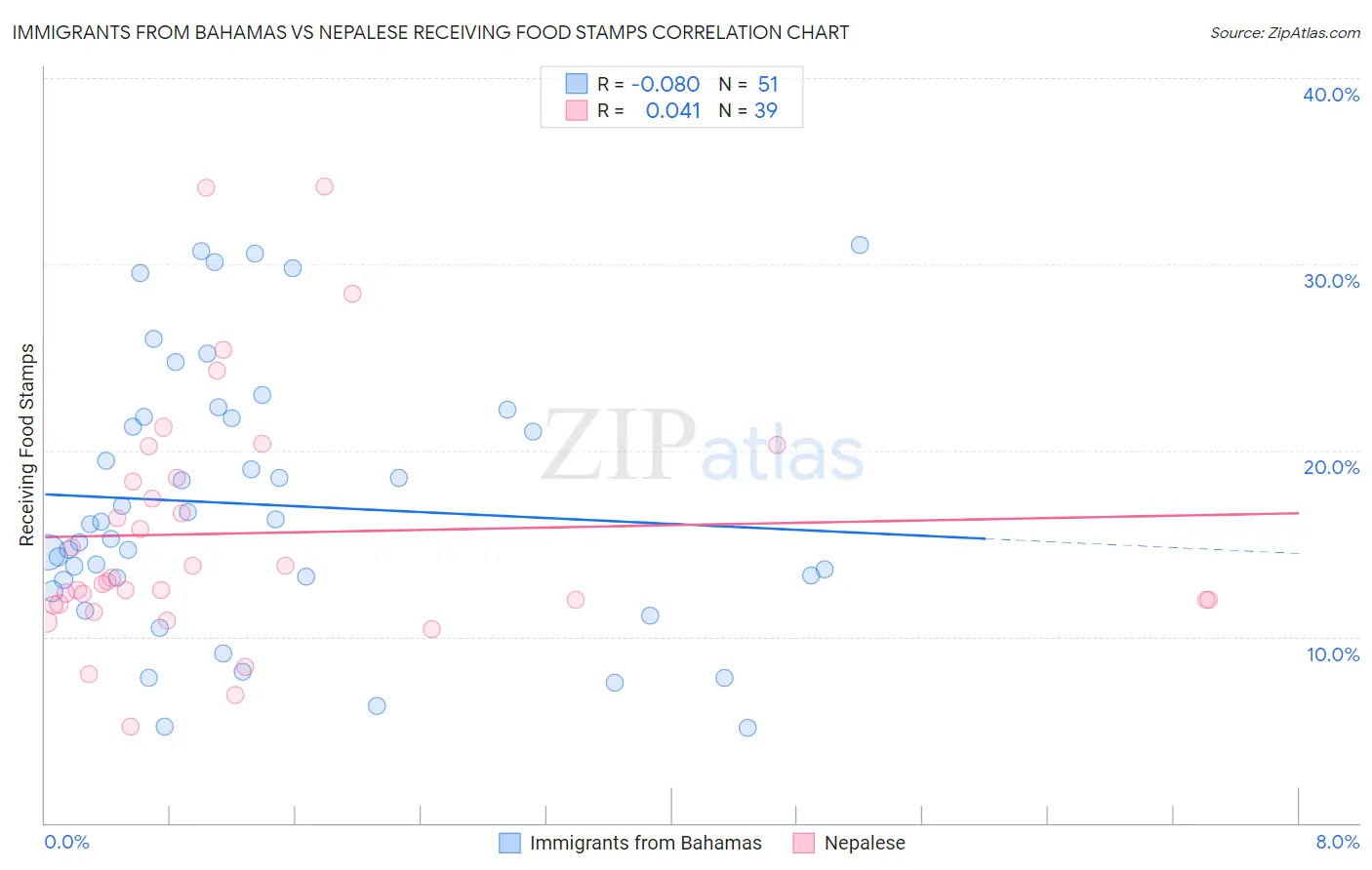 Immigrants from Bahamas vs Nepalese Receiving Food Stamps