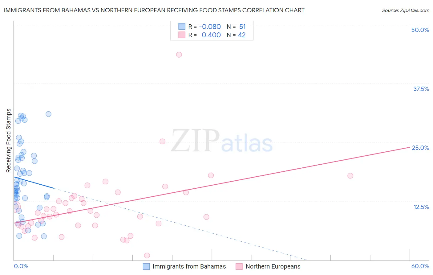 Immigrants from Bahamas vs Northern European Receiving Food Stamps