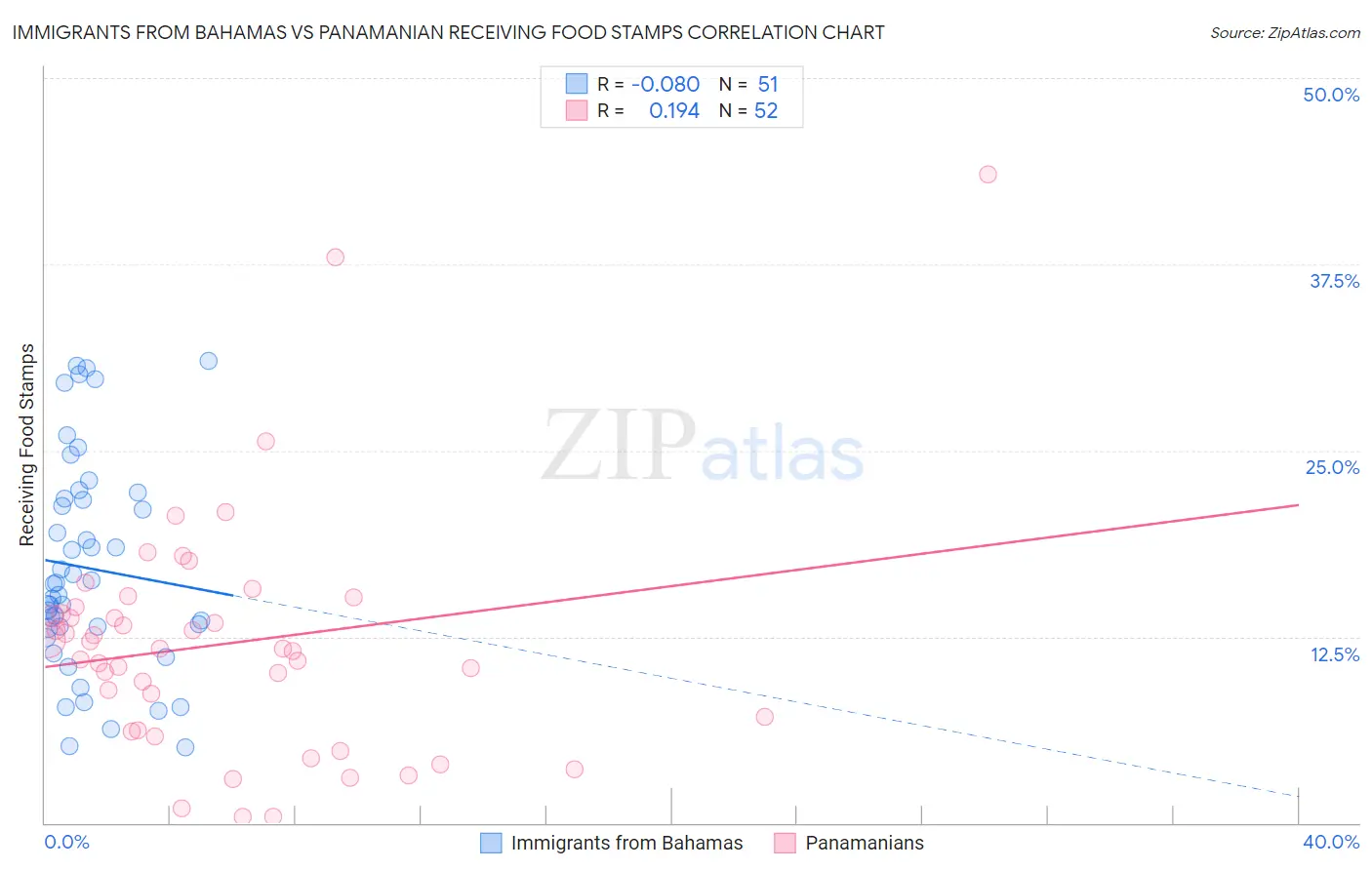 Immigrants from Bahamas vs Panamanian Receiving Food Stamps