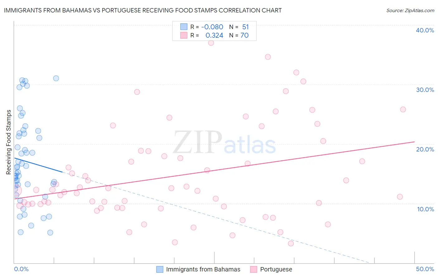 Immigrants from Bahamas vs Portuguese Receiving Food Stamps