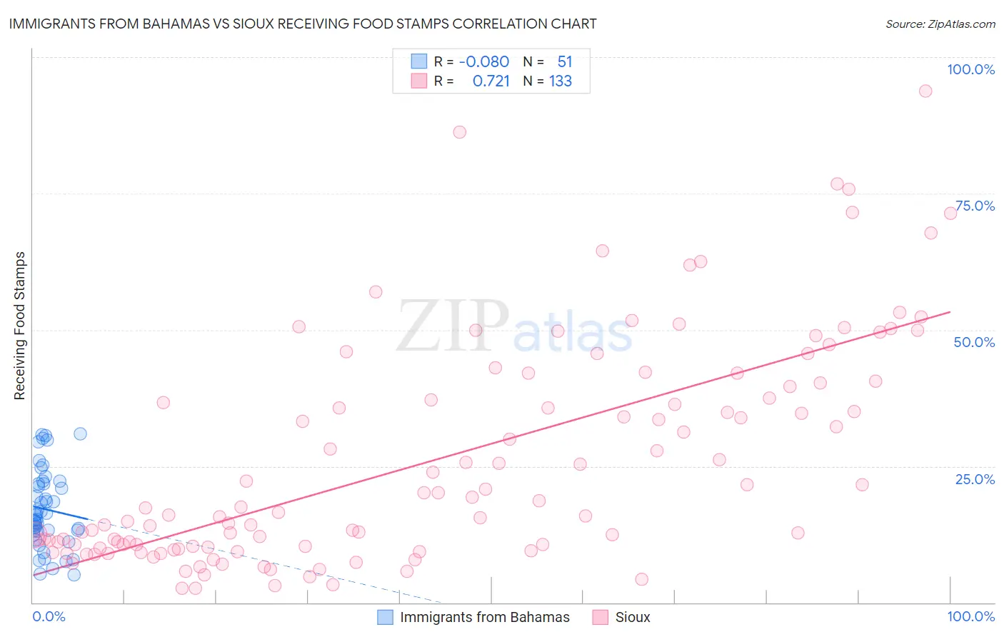 Immigrants from Bahamas vs Sioux Receiving Food Stamps