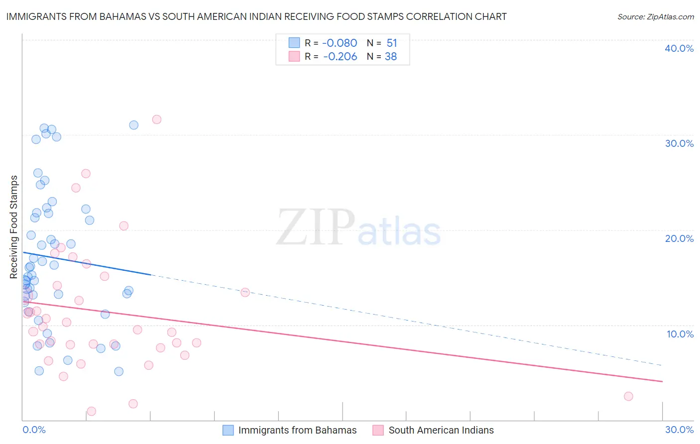 Immigrants from Bahamas vs South American Indian Receiving Food Stamps