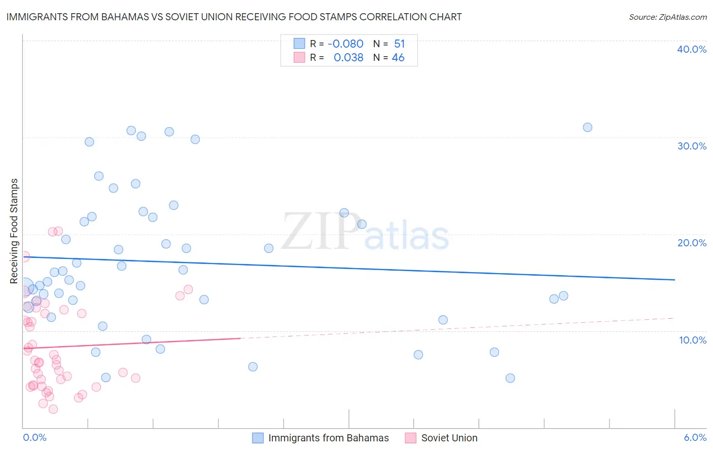 Immigrants from Bahamas vs Soviet Union Receiving Food Stamps