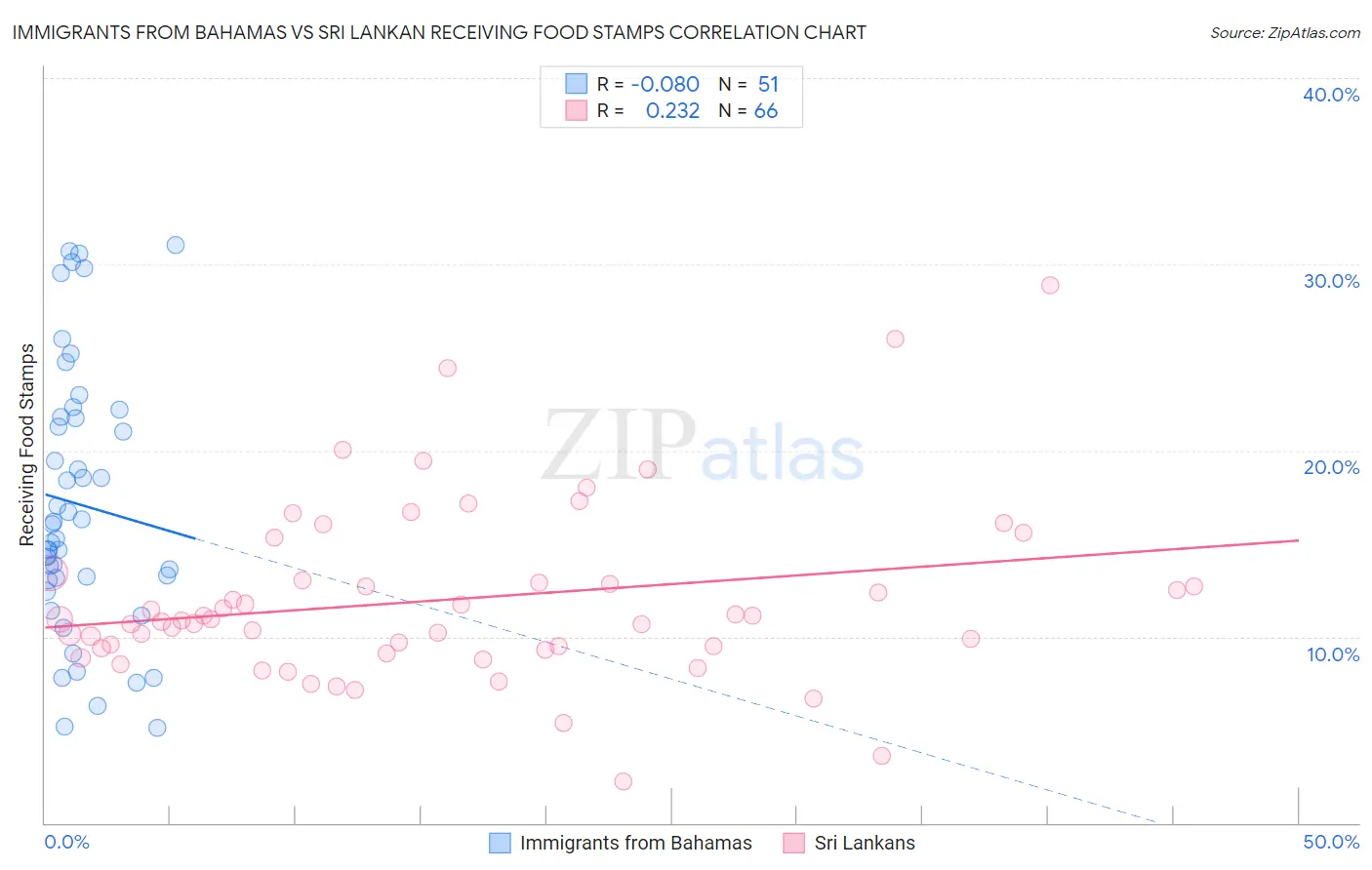 Immigrants from Bahamas vs Sri Lankan Receiving Food Stamps
