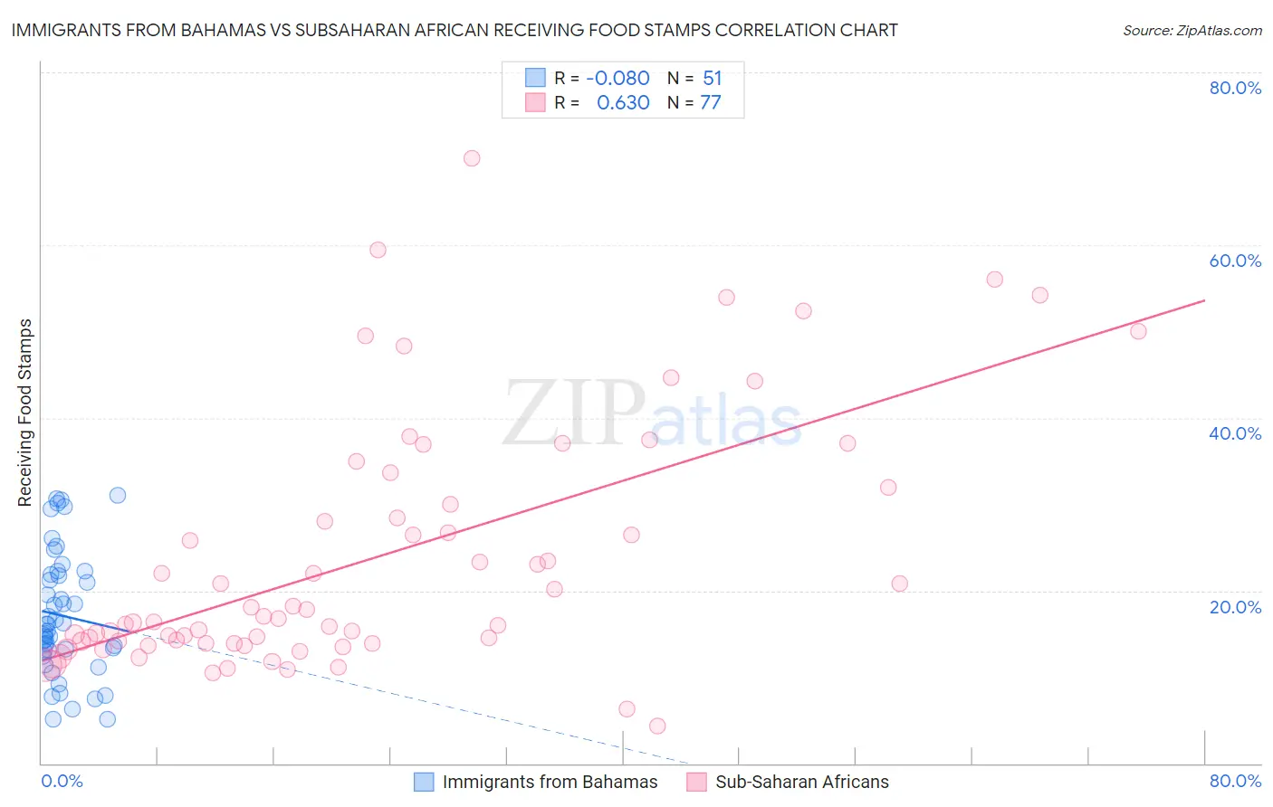 Immigrants from Bahamas vs Subsaharan African Receiving Food Stamps