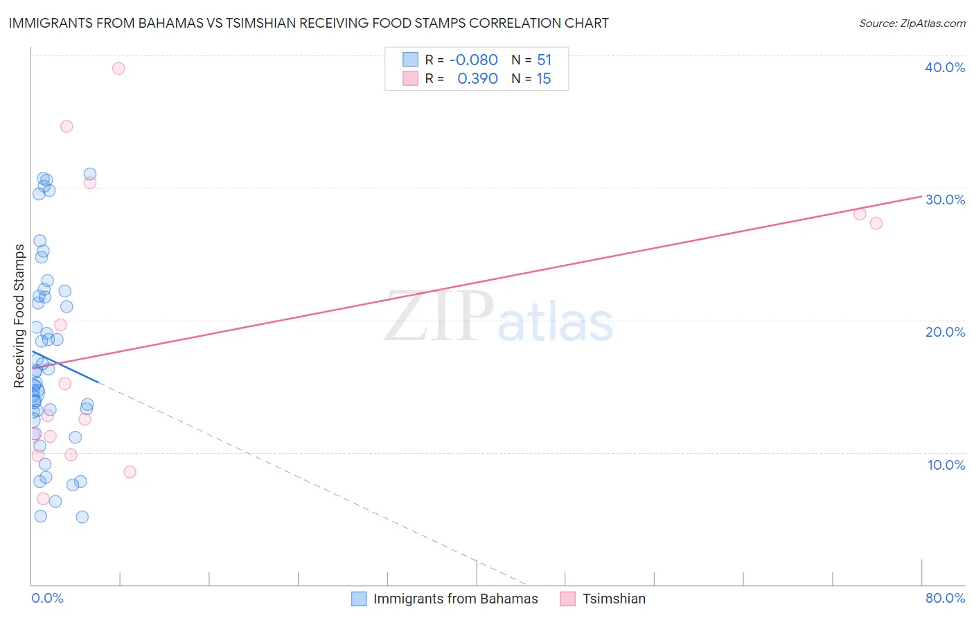 Immigrants from Bahamas vs Tsimshian Receiving Food Stamps