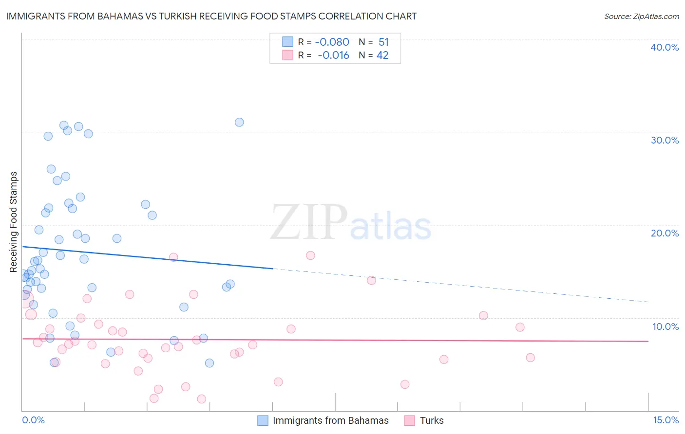 Immigrants from Bahamas vs Turkish Receiving Food Stamps