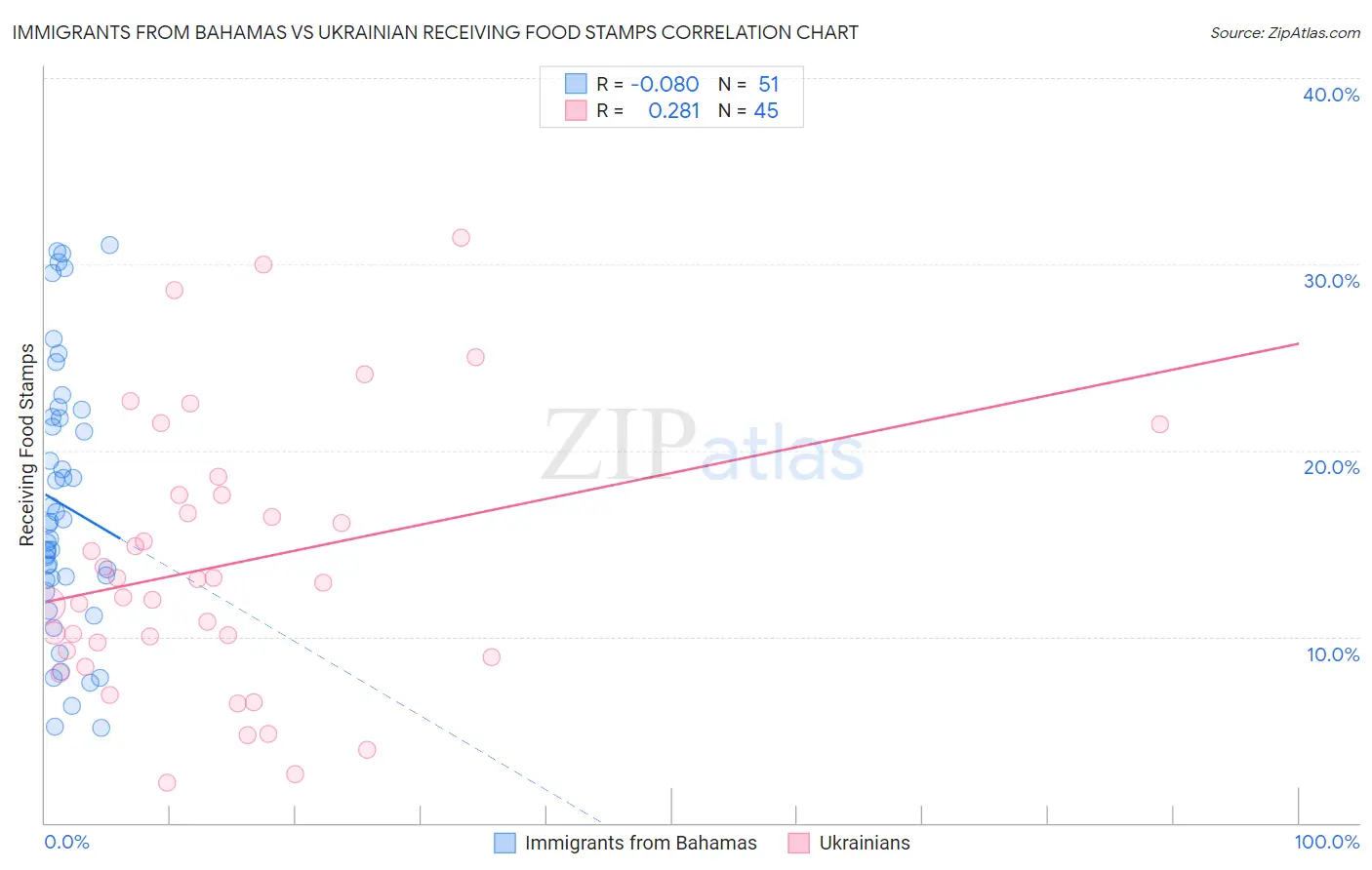 Immigrants from Bahamas vs Ukrainian Receiving Food Stamps