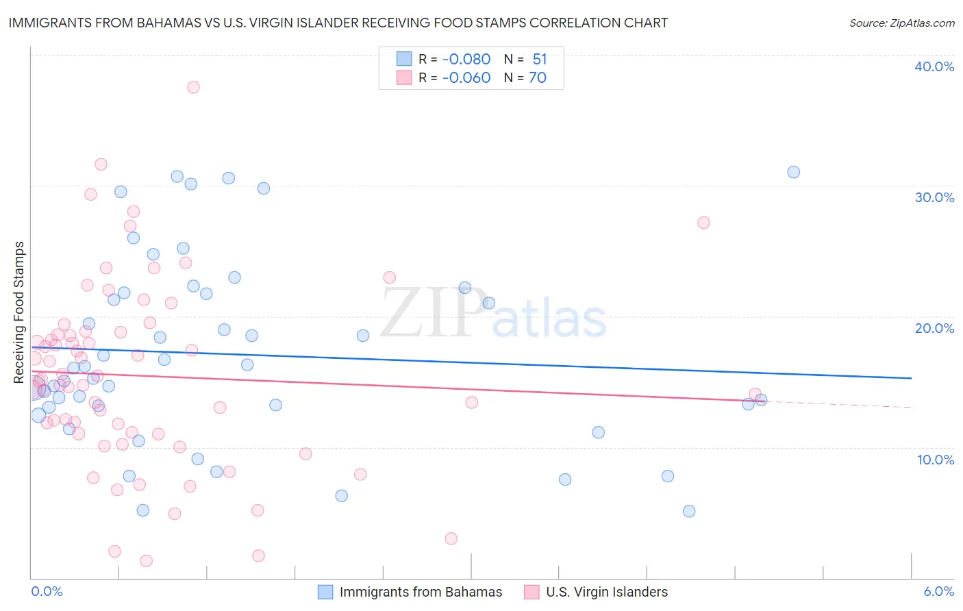 Immigrants from Bahamas vs U.S. Virgin Islander Receiving Food Stamps