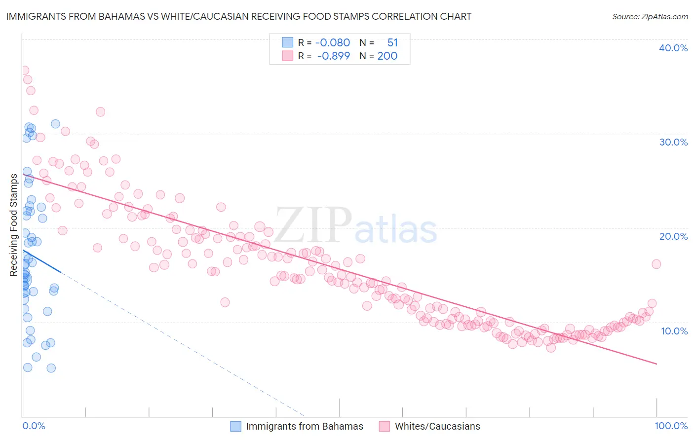 Immigrants from Bahamas vs White/Caucasian Receiving Food Stamps
