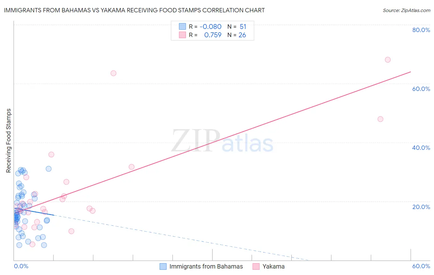 Immigrants from Bahamas vs Yakama Receiving Food Stamps