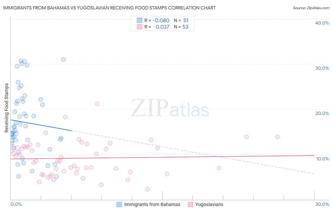 Immigrants from Bahamas vs Yugoslavian Receiving Food Stamps