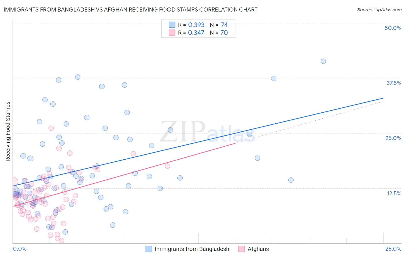 Immigrants from Bangladesh vs Afghan Receiving Food Stamps