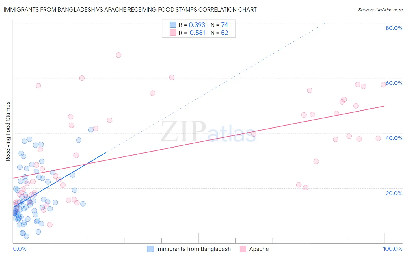 Immigrants from Bangladesh vs Apache Receiving Food Stamps