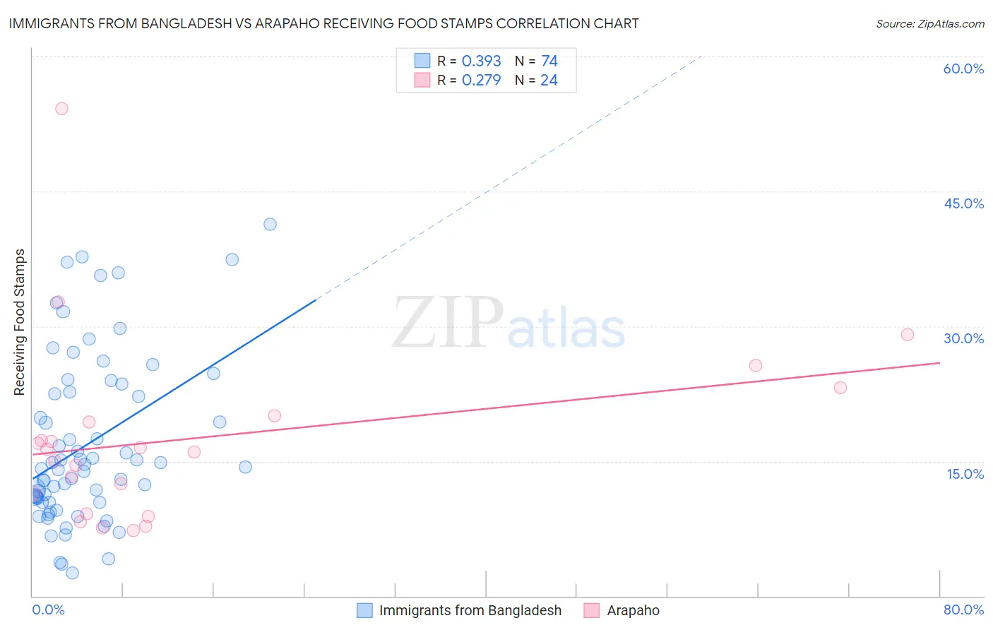 Immigrants from Bangladesh vs Arapaho Receiving Food Stamps