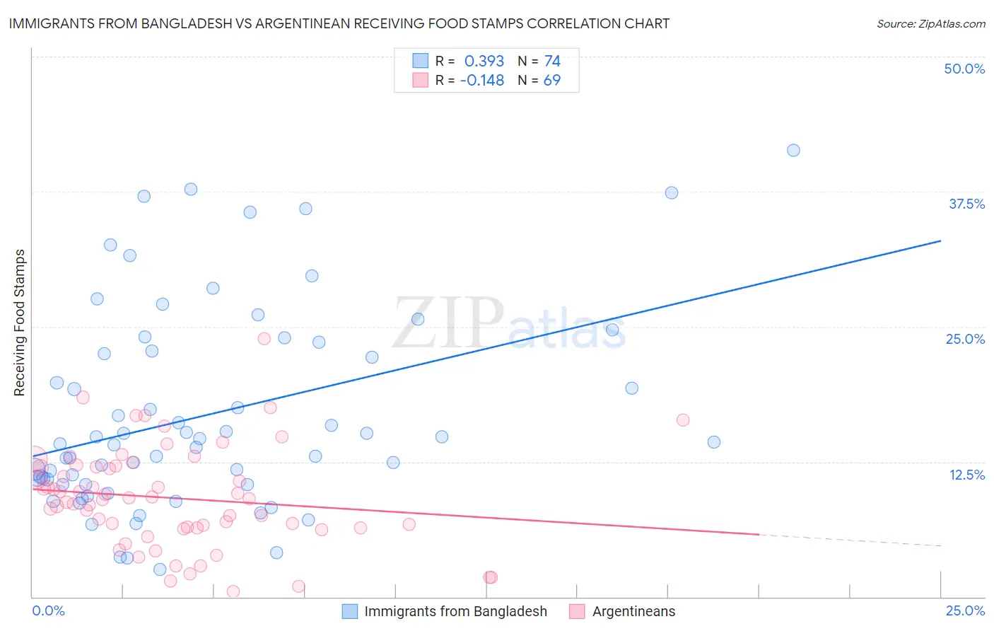 Immigrants from Bangladesh vs Argentinean Receiving Food Stamps