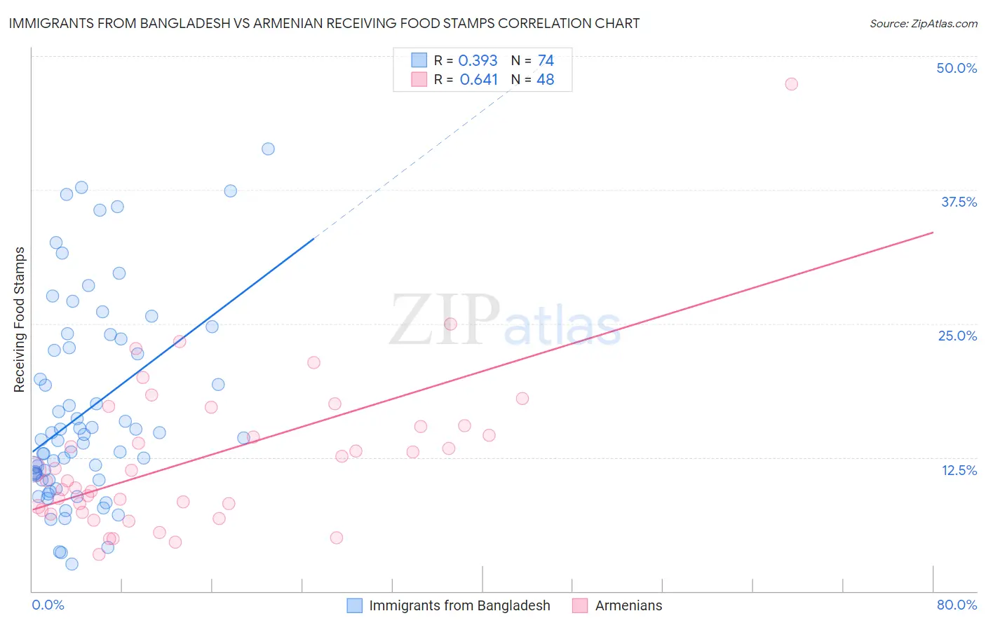 Immigrants from Bangladesh vs Armenian Receiving Food Stamps