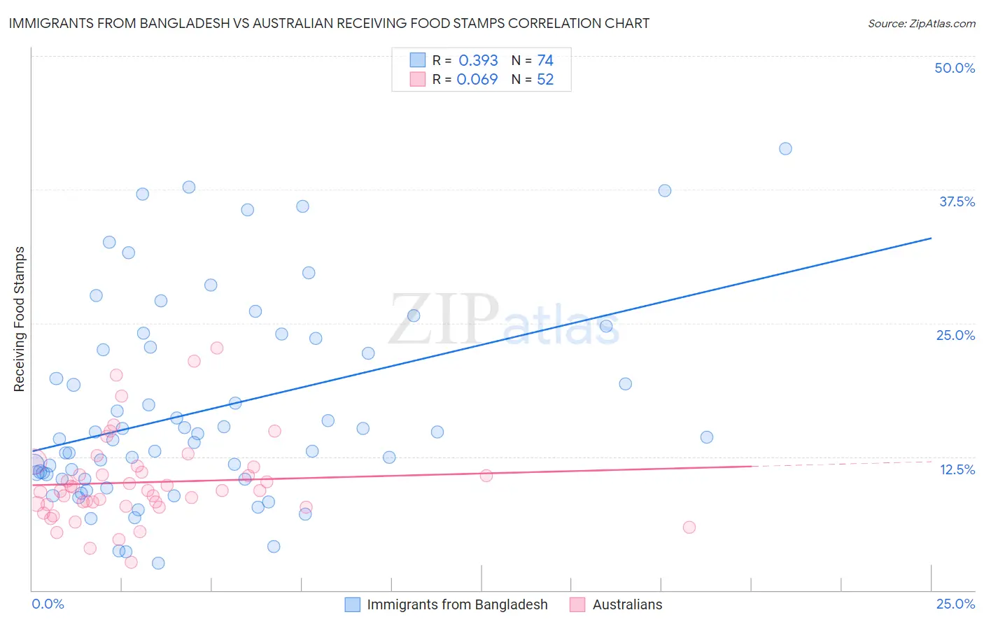 Immigrants from Bangladesh vs Australian Receiving Food Stamps