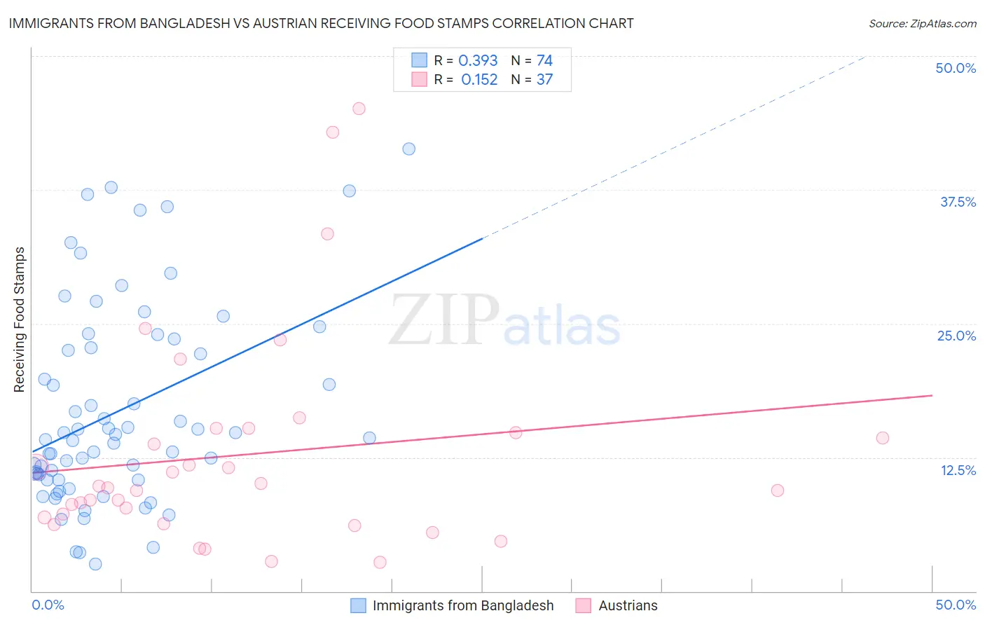 Immigrants from Bangladesh vs Austrian Receiving Food Stamps