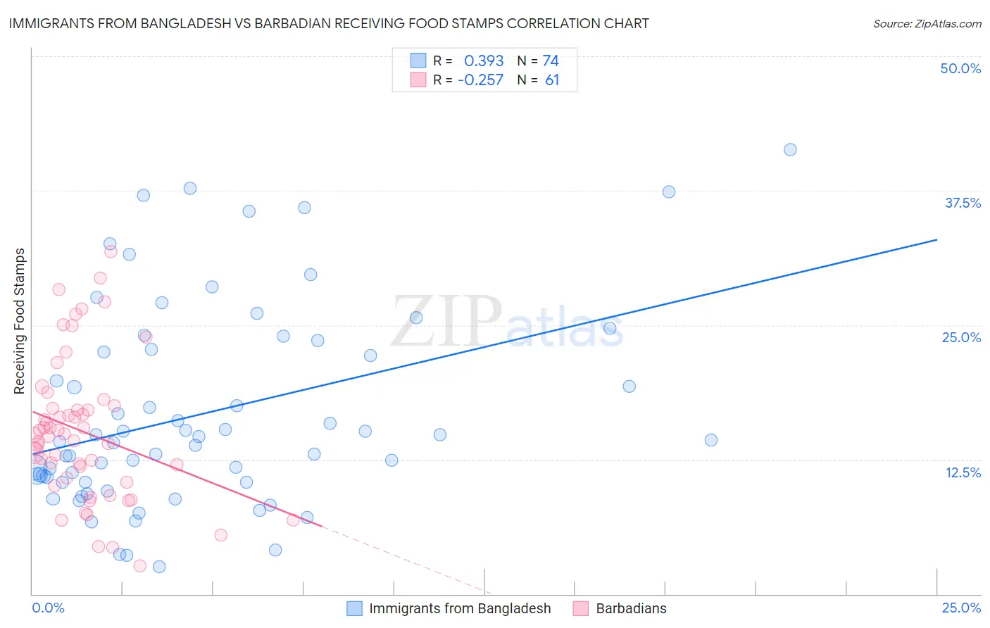 Immigrants from Bangladesh vs Barbadian Receiving Food Stamps