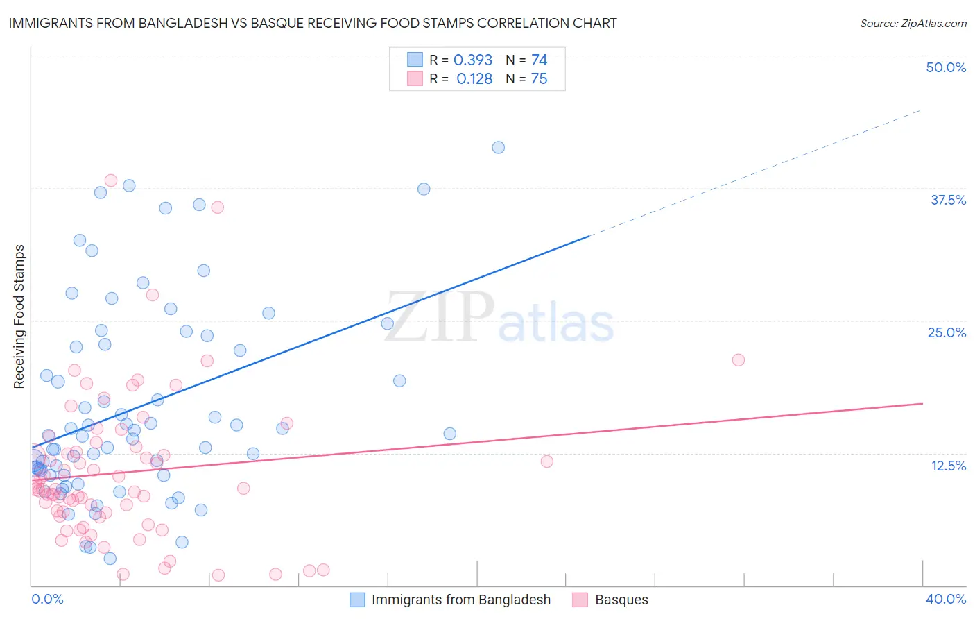 Immigrants from Bangladesh vs Basque Receiving Food Stamps