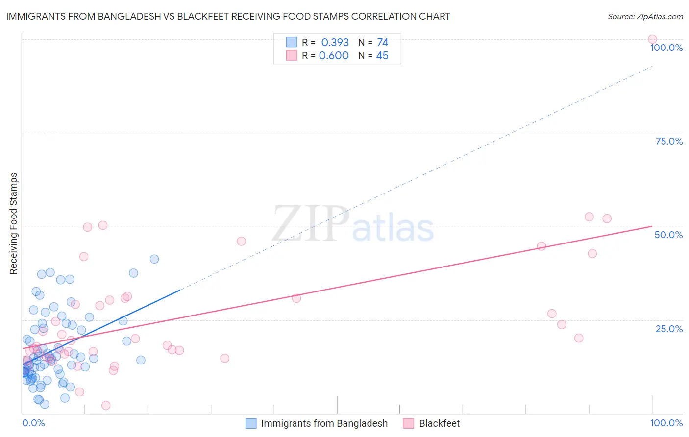 Immigrants from Bangladesh vs Blackfeet Receiving Food Stamps