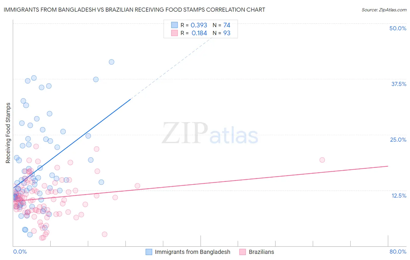 Immigrants from Bangladesh vs Brazilian Receiving Food Stamps