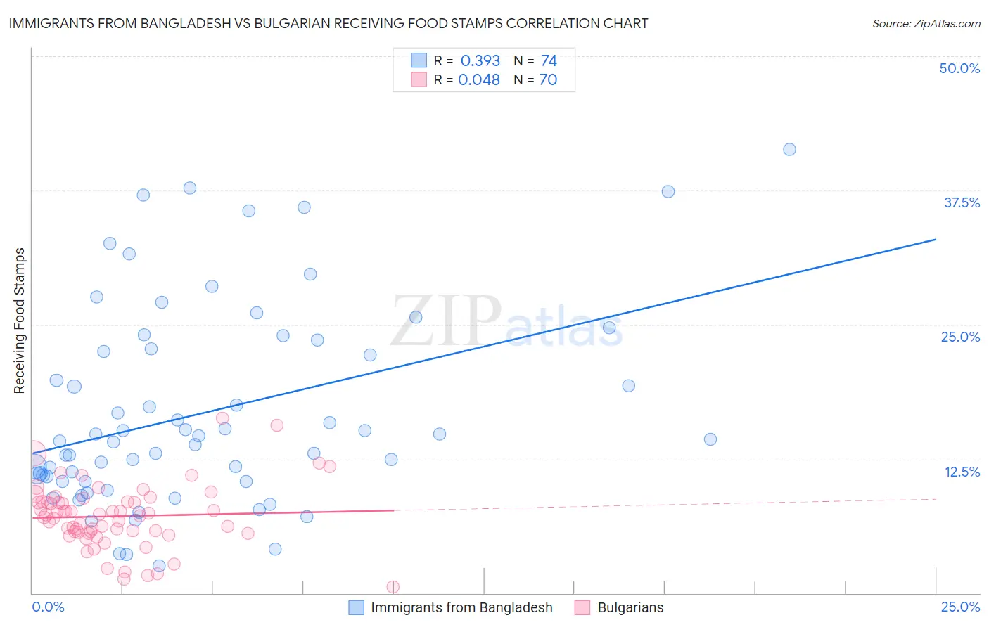 Immigrants from Bangladesh vs Bulgarian Receiving Food Stamps